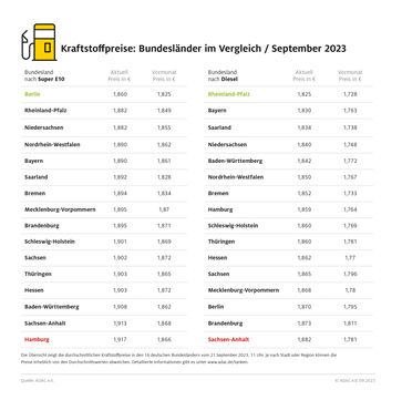 Kraftstoffpreise im Bundesländervergleich