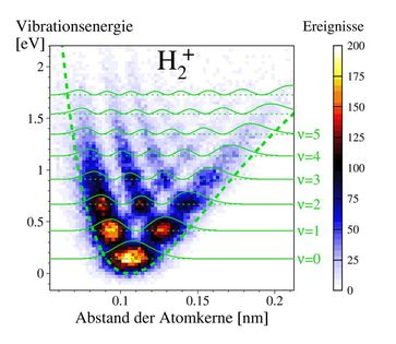 Bevorzugte Aufenthaltsorte von Protonen im einfach ionisierten Wasserstoffmolekül (gelb markiert die höchste Wahrscheinlichkeit). Die Messpunkte liegen genau in den Bergen der theoretisch berechneten Wellenfunktion (grün). Je höher die Energie der Anregungszustände ist, desto mehr bevorzugte Orte gibt es. Genau dazwischen sind die Protonen allerdings nie anzutreffen.
Quelle: Bild: Lothar Schmidt (idw)