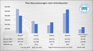 Bild: ZDK Zentralverband Deutsches Kraftfahrzeuggewerbe e.V. Fotograf: ProMotor