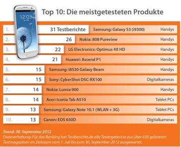 Grafik: obs/Testberichte.de