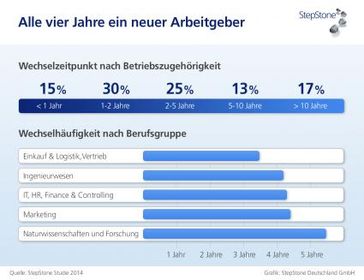 Grafik: "obs/StepStone Deutschland GmbH"