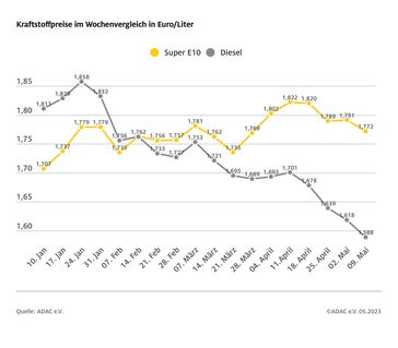 Kraftstoffpreise im Wochenvergleich