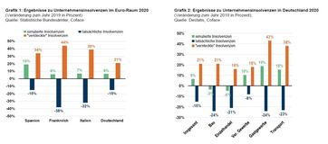 Die Grafiken zeigen die "versteckten Insolvenzen" in Europa (Grafik 1) bzw. in deutschen Branchen (Grafik 2)  Bild: Coface Deutschland Fotograf: Coface Deutschland