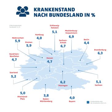 Krankenstände unter hkk-Versicherten 2022 in %