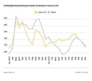 Entwicklung der Kraftstoffpreise in den letzten 24 Monaten Bild: ADAC Fotograf: ADAC