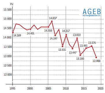 Bild: Arbeitsgemeinschaft Energiebilanzen