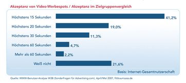 Akzeptanz von Online-Video-Werbung in Deutschland