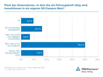 Umfrage Civey 5G-Campus-Netze. Grafik: TÜV Rheinland /  Bild: "obs/TÜV Rheinland AG"