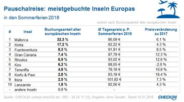 Bild: "obs/CHECK24 GmbH/CHECK24.de"