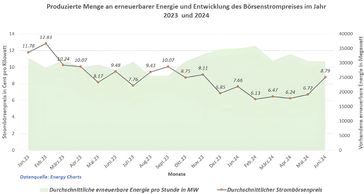 Entwicklung durchschnittlicher Börsenstrompreis