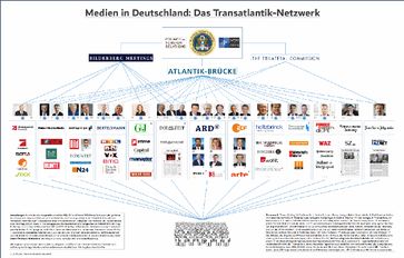 Übersicht über das transatlantische Netzwerk in der Medienlandschaft