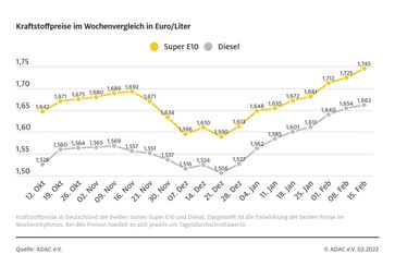 Kraftstoffpreise im Wochenvergleich Bild: ADAC Fotograf: © ADAC