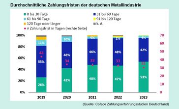 Deutsche Metallbetriebe versuchen immer früher an ihr Geld zu kommen: Die durchschnittliche Zahlungsfrist ist von 44 Tagen im Jahr 2019 auf 31 Tage im Jahr 2023 zurückgegangen.