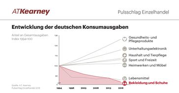 A.T.Kearney Pulsschlag: Entwicklung Bekleidungshandel. Bild: "obs/A.T. Kearney"