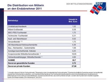 Bild: „Die Distribution von Möbeln an den Endabnehmer 2011“, entnommen aus dem EHI-Möbelreport 2012, EHI Retail Institute im Auftrag von DER MITTELSTANDSVERBUND — ZGV, 2012.