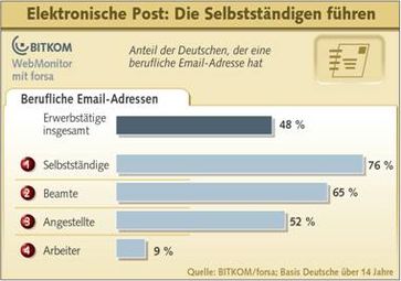 Grafik: BITKOM