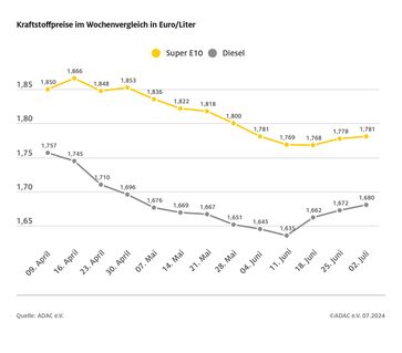 Kraftstoffpreise im Wochenvergleich