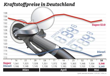 Kraftstoffpreise im Wochenvergleich / Bild: "obs/ADAC/ADAC-Grafik"