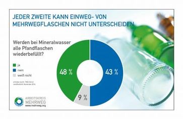 Neue Umfrage zeigt: Jeder Zweite kann Mehrwegflaschen nicht von Einwegflaschen unterscheiden.Bild: "obs/Arbeitskreis Mehrweg GbR"
