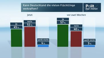 Bild: "obs/ZDF/ZDF/Forschungsgruppe Wahlen"