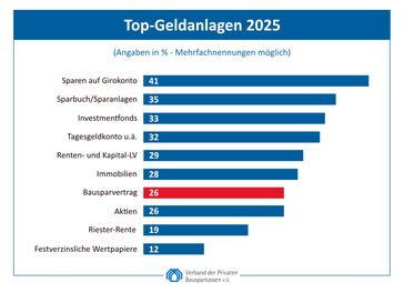 Top-Geldanlagen 2025 Bild: Verband der privaten Bausparkassen e.V. Fotograf: Verband der privaten Bausparkassen e.V.
