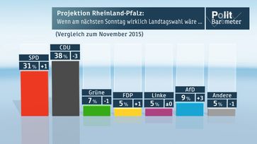 Bild: "obs/ZDF/ZDF/Forschungsgruppe Wahlen"