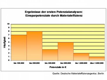 Grafik: Deutsche Materialeffizienzagentur 