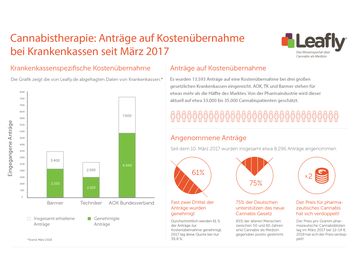 Cannabistherapie: Anträge auf Kostenübernahme bei Krankenkassen seit März 2017. Bild: "obs/Leafly Deutschland/Leafly.de"