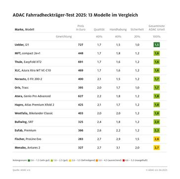 ADAC testet Fahrradträger für die Anhängerkupplung