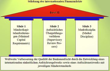 Basel III (3), Die "Säulen"