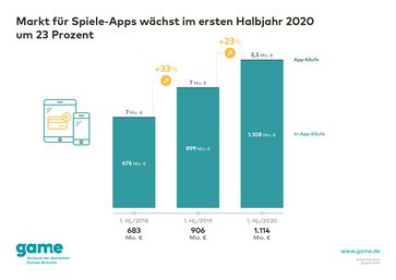Der Umsatz mit Spiele-Apps für Smartphones und Tablets ist in den ersten sechs Monaten des Jahres im Vergleich zum ersten Halbjahr 2019 um 23 Prozent gewachsen. /  Bild: "obs/game - Verband der deutschen Games-Branche"