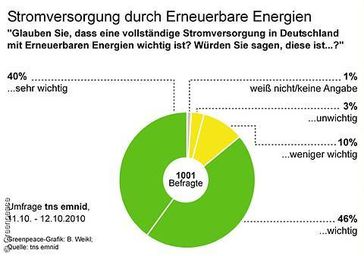 Umfrage der Greenpeace / Bild: greenpeace.de