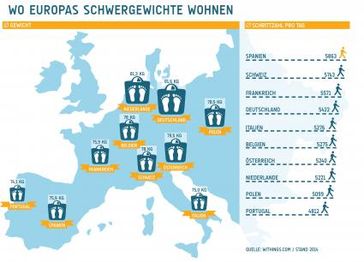 Europas Schwergewichte. Bild: "obs/Withings"