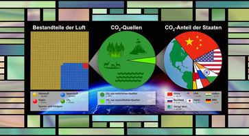 CO2 hat einen Anteil von 0,04% in der Atmosphäre. Davon soll der Mensch für 4% (=0,00016%) verantwortlich sein. Davon soll die BRD 2,2% oder  0,00000352% verursachen.