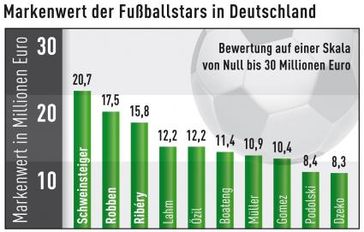 Grafik: obs/ Batten & Company