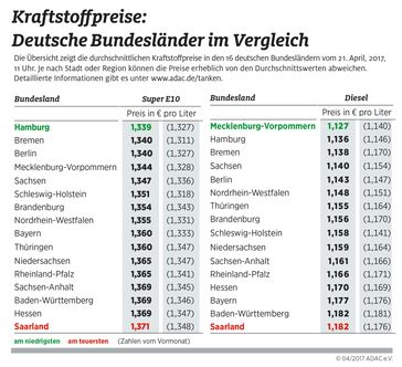 Kraftstoffpreise im Bundesländervergleich. Bild: "obs/ADAC-Grafik"