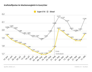 Kraftstoffpreise im Wochenvergleich  Bild: ADAC Fotograf: ADAC