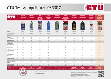 Tabelle der Testergebnisse Bild: "obs/GTÜ Gesellschaft für Technische Überwachung GmbH/Kröner/GTÜ"