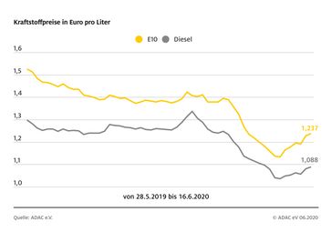 Rohölnotierungen seit April verdoppelt / Kraftstoffpreise im Bundesdurchschnitt.  Bild: "obs/ADAC"