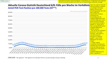 Anteil der PCR-Test-Postive pro 100.000 Tests, Stand 08.11.2020