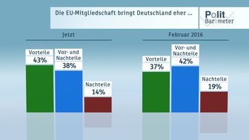 Bild: "obs/ZDF/Forschungsgruppe Wahlen"