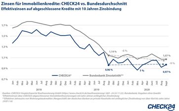 Bild: "obs/CHECK24 GmbH"