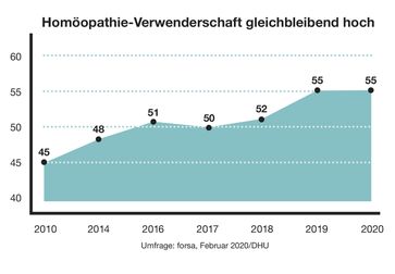 Homöopathie: Verwenderschaft in Deutschland gleichbleibend hoch.  Bild: "obs/Deutsche Homöopathie-Union DHU-Arzneimittel GmbH & Co. KG"