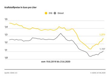 Kraftstoffpreise in Deutschland / Auch Rohöl der Sorte Brent wieder teurer.  Bild: "obs/ADAC/ADAC-Grafik"