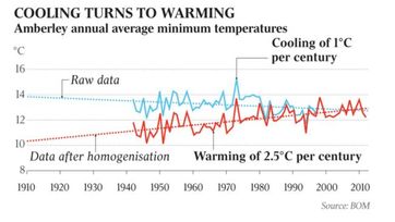 Abkühlung wird zu Erwärmung. Bild: EIKE - The Australian