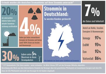 Bild: "obs/LichtBlick SE"