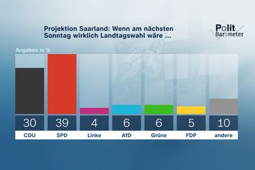 Bild: ZDF/Forschungsgruppe Wahlen Fotograf: ZDF