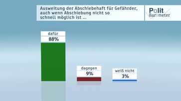 Bild: "obs/ZDF/Forschungsgruppe Wahlen"