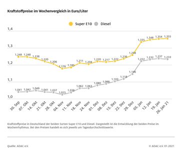 Kraftstoffpreise im Wochenvergleich  Bild: "obs/ADAC/ADAC Grafik"