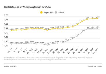 Kraftstoffpreise im Wochenvergleich / Bild: ADAC Fotograf: ADAC